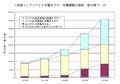 プリペイド式電子マネーの発行額、2010年度には1.5兆円 - 矢野経済研究所