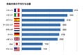 日本人の有給休暇消化率は最低 - 欧米主要8カ国との比較調査で