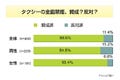 タクシー全面禁煙に全体の9割弱、喫煙者の6割も「賛成派」