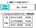 男性の4人に1人が"勝負下着"を持っている!? - トリンプ調べ