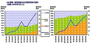 LED電球市場、販売数量は10カ月で55倍に拡大 - GfK Japan調べ