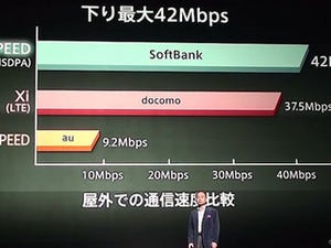下り最大42Mbps「ULTRA SPEED」は日本最高速サービス - ソフトバンク孫社長