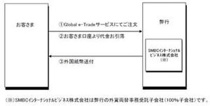 三井住友銀行、インターネットによる法人向け「外貨直送サービス」提供