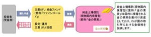 三菱UFJ投信、『三菱UFJ 純金ファンド』を新規に募集