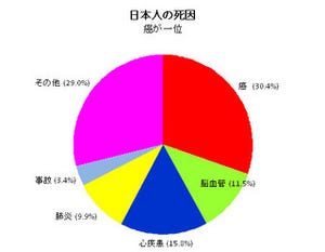 日本人ってどんな病気で死ぬことが多い? 死因ランキングを見ると…