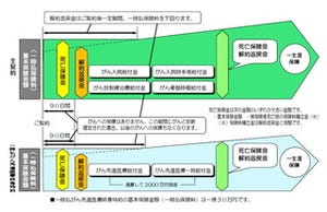 三井住友銀行で一時払がん医療終身保険『充実スタイル』が発売
