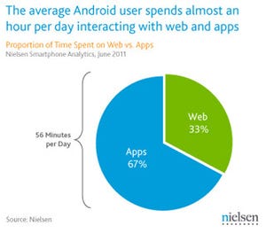 AndroidユーザーはWebブラウジングよりアプリがお好き? - Nielsen調査より