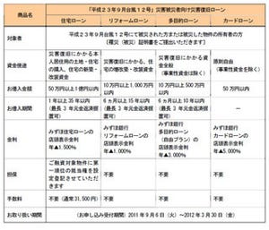 みずほ銀行、台風12号の被災者に対する「災害復旧ローン」の取扱いを開始