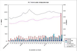 金のリサイクル市場が活発化、田中貴金属『RE:TANAKA』で8月買取が過去最高