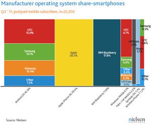 米国スマホ市場はAndroid+iPhoneで7割超、メーカー別ではAppleが首位