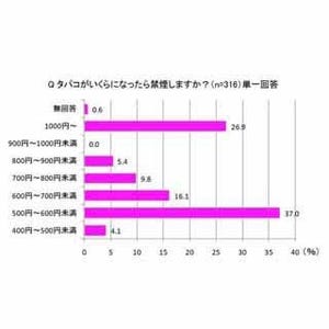 タバコがいくらになれば"禁煙"する? 平均は「853円」 - J&J調べ