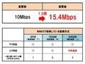 UQ、上り最大速度15.4Mbpsの高速化サービスを12月28日より提供