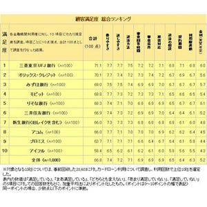 カードローン顧客満足度調査、総合ランキング1位は「三菱東京UFJ銀行」
