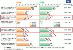 小・中学生の子供を持つ母親の4割「子供が将来一人立ちできるか不安」 - ベネッセ