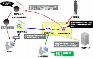 「.htaccessファイル」を使ったWeb改ざんが確認 － トレンドマイクロマンスリーレポート