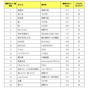 歌った分だけ痩せられる？カロリー消費の高い曲ランキングを公開