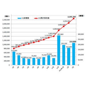 UQ、2012年3月の純増数は21万4,800件 - 累計契約数は226万人に