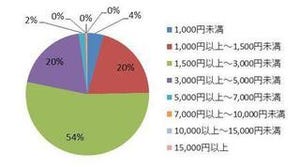 自分への「ご褒美スイーツ」お取り寄せ平均は1,500円～3,000円 - おとりよせネット