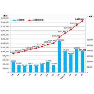 UQ、累計契約数が246万件に - 2012年4月の純増数は19万4,900件