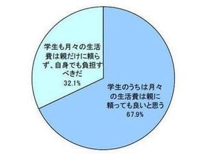 「学生の生活費、親頼み」日本7割、アメリカ4割。日米の意識の違い明らかに。