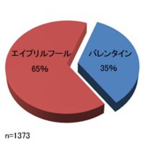 不必要なイベント「エイプリルフール」7割、「バレンタイン」4割 - リクルート調べ