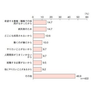 若者の意識調査、働いていない理由の1割は「働くのが嫌だから」