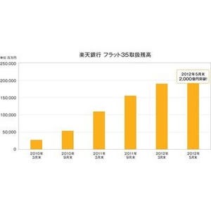 楽天銀行、住宅ローンのフラット35の取扱残高が2000億円を突破