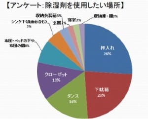 梅雨の湿気対策は“スキ間”に注目。押し入れの奥までしっかり除湿を