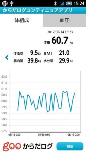 健康データを測れば、自動転送で管理。「gooからだログ」で新サービスがスタート