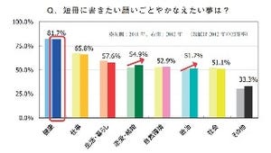 七夕で短冊に書きたい願いごとは？ - カルピス調査