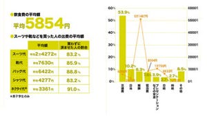 インターンシップにかかった交通費、地域間で大きな差 - 就職ジャーナル