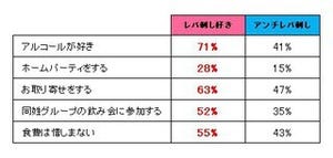 レバ刺し好きは「恋愛体質」。恋愛にも結婚にも積極的 - ぐるなび