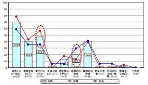 専業主婦になりたい日本人は●％ - 中国人と大きな違い