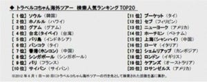 今行きたい海外ツアー検索ランキングを発表。1位はソウルでアジアが人気