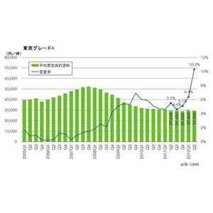 オフィスビル、大量供給で"東京グレードA"空室率は10.3%に上昇 - 第2四半期