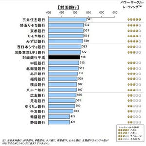 顧客満足度、"対面銀行"は三井住友銀・"新形態銀行"は住信SBIネット銀が1位