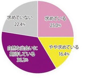 イマドキ女子の出会いの場は「ネット」? - カンロ出会いに関する調査