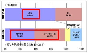 夏バテ対策として栄養を効率的にとるには?　夏こそ“蒸し料理”のススメ