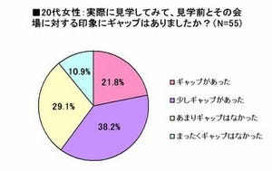 結婚式場選びをやり直すなら何件見学に行く?　結婚式場見学に関する調査