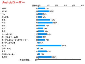 スマホにしてから外出時の荷物が減った人は8割 - マイナビニュース調査