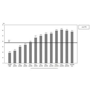 "電子マネー"所有率、年収800万以上の世帯では50%超 — 年齢別では40代最多