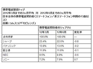 日本のスマートフォンユーザーは2400万人 - コムスコア・ジャパン調べ