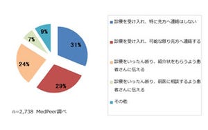 約3割の医師が「自己判断で医療機関を変える患者の診察を受け入れる」