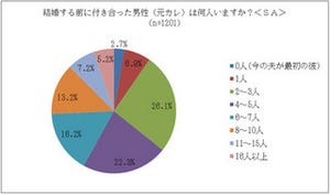 結婚前の元カレ平均人数は5.8人。子育てママの元カレ事情