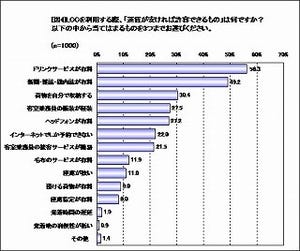 「LCCのドリンク・新聞の有料は許せる」人は5割。 - LCCに関する調査