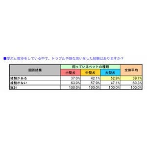 約4割の飼い主がトラブルの経験あり! -「愛犬とのお散歩意識調査」