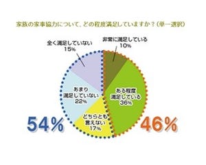 ミセスの54%が、家族の家事協力に不満! - おうち*くらぶ調査