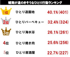 婚期が遠のきそうなひとり行動、1位は「ひとり遊園地」-アイブリッジ