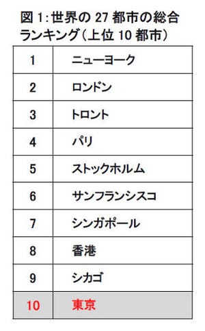 東京の総評価は27都市中10位でも、自然災害リスクは最下位 - 世界の都市力