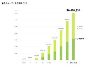 NHN Japan、LINEの登録ユーザー数が世界7,000万人突破 - 国内は3,200万人に